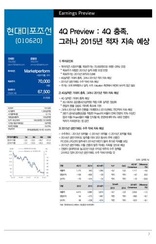 7
Earnings Preview
현대미포조선
(010620)
4Q Preview : 4Q 충족.
그러나 2015년 적자 지속 예상
전재천
769.3082
jcjeon7@daishin.com
문용권
769.3781
ykmoon@daishin.com
투자의견 Marketperform
시장수익률, 유지
목표주가 70,000
하향
현재주가
(15.01.14) 67,500
조선업종
1) 투자포인트
- 투자의견 시장수익률, 목표주가는 70,000원으로 하향(-28%) 조정
* 목표주가 하향은 2015년 실적 하향 조정 반영
* 목표주가는 2015년 BPS의 0.8배
- 4Q실적은 기대치 충족. 그러나 2015년 적자 지속 예상
- 2015년 상반기에도 수주 약세 지속 예상
- 주가는 크게 하락했으나 실적, 수주, Valuation 측면에서 여전히 보수적 접근 필요
2) 4Q실적은 기대치 충족. 그러나 2015년 적자 지속 예상
- 4Q 실적은 기대치 충족 예상
* 3Q 대규모 공손충(423십억원) 적립 이후 실적은 정상화
* 원달러 환율 상승도 적자폭 축소에 기여
- 그러나 2015년 흑자 전환을 기대했으나 2015년에도 연간적자 지속 예상
* 3분기 공사손실충당금을 적립한 Project의 비율이 전체 잔량의 70% 이상인
점과 이들 Project들이 매출 인식될 때, 판관비(대략 6% 내외) 만큼의
적자가 지속된다는 점 감안
3) 2015년 상반기에도 수주 약세 지속 예상
- 수주추이 : 2013년 59억불 -> 2014년 18억불 -> 2015년 30억불 목표
- 2014년 상반기까지도 발주를 이어 오던 동사의 주력 선종인
PC선과 LPG선의 발주세가 2014년 하반기 들어 추가로 약세를 보임
- 2015년 상반기에도 이들 선종의 발주 약세는 지속될 것으로 예상
- 잔량이 상대적으로 높고(2년 이상) 수익성 위주의 수주 정책을
고수하고 있어 2015년 상반기에도 수주 약세 이어질 것
(단위: 십억원, %)
구분 4Q13 3Q14 4Q14(F) YoY QoQ
4Q14F
Consensus
Difference
(%)
매출액 1,175 943 1,066 -9.2 13.0 1,117 -4.6
영업이익 -108 -606 -30 적지 적지 -42 30.0
순이익 -78 -416 -24 적지 적지 -18 -30.8
구분 2012 2013 2014(F)
Growth 2014(F)
Consensus
Difference
(%)2013 2014
매출액 4,415 3,986 3,874 -9.7 -2.8 3,934 -1.5
영업이익 94 -275 -967 적전 적지 -890 -8.7
순이익 98 -238 -674 적전 적지 -623 -8.1
자료: 현대미포조선, WISEfn, 대신증권리서치센터
KOSPI 1913.66
시가총액 1,350십억원
시가총액비중 0.11%
자본금(보통주) 100십억원
52주 최고/최저 184,500원 / 67,500원
120일 평균거래대금 182억원
외국인지분율 24.70%
주요주주 현대삼호중공업 외 6인 43.95%
주가수익률(%) 1M 3M 6M 12M
절대수익률 -3.6 -34.5 -48.7 -61.4
상대수익률 -3.2 -33.9 -46.5 -60.8
-70
-60
-50
-40
-30
-20
-10
0
10
54
74
94
114
134
154
174
194
14.01 14.04 14.07 14.10 15.01
(%)(천원) 현대미포조선(좌)
Relative to KOSPI(우)
 