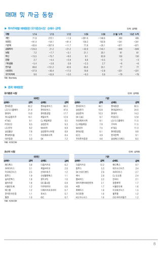 8
매매 및 자금 동향
▶ 투자주체별 매매동향 (유가증권시장: 순매수 금액) (단위: 십억원)
구분 1/14 1/13 1/12 1/09 1/08 01월 누적 15년 누적
개인 71.8 272.1 -1.9 -281.6 -148.6 495 495
외국인 -91.4 -54.1 -81.4 159.2 193.8 -341 -341
기관계 -83.6 -307.9 -11.7 77.8 -26.1 -871 -871
금융투자 -124.0 21.2 -21.2 -32.9 -143.1 -849 -849
보험 7.2 -7.7 -3.1 21.1 20.1 61 61
투신 -15.5 -75.7 -8.0 9.1 63.9 150 150
은행 2.7 -4.4 -2.9 6.8 -0.5 -3 -3
기타금융 -5.4 -3.8 0.9 -2.3 2.7 -6 -6
연기금 69.6 -151.2 42.6 65.6 33.1 77 77
사모펀드 -27.9 -30.4 -17.0 19.8 -2.8 -221 -221
국가지자체 9.6 -55.9 -3.0 -9.3 0.6 -79 -79
자료: Bloomberg
▶ 종목 매매동향
유가증권 시장 (단위: 십억원)
외국인 기관
순매수 금액 순매도 금액 순매수 금액 순매도 금액
현대증권 82.2 현대글로비스 96.0 현대모비스 46.1 현대증권 82.5
LG 디스플레이 21.4 현대모비스 47.0 삼성전기 10.9 현대글로비스 24.0
현대차 15.0 현대중공업 17.7 삼성전자 10.3 현대차 14.3
하나금융지주 10.1 제일모직 12.9 SK C&C 9.7 POSCO 12.8
KT&G 9.1 CJ 제일제당 9.5 아모레퍼시픽 9.1 LG 디스플레이 11.5
POSCO 8.5 삼성전자 9.3 CJ 제일제당 7.9 기아차 11.5
LG 전자 8.2 NAVER 8.9 NAVER 7.5 KT&G 11.3
삼성물산 7.8 삼성엔지니어링 8.8 현대산업 6.1 현대중공업 9.8
롯데케미칼 7.1 아모레퍼시픽 8.4 KCC 4.9 한국전력 9.1
대우증권 5.0 SK 7.2 우리투자증권 4.6 삼성에스디에스 8.5
자료: KOSCOM
코스닥 시장 (단위: 십억원)
외국인 기관
순매수 금액 순매도 금액 순매수 금액 순매도 금액
메디톡스 3.8 다음카카오 6.2 다음카카오 12.2 메디톡스 9.7
파라다이스 3.1 제일바이오 2.0 컴투스 5.3 데브시스터즈 3.4
이오테크닉스 2.5 선데이토즈 1.2 SK 브로드밴드 2.9 파라다이스 2.7
컴투스 1.9 산성앨엔에스 1.1 제닉 2.9 CJ 오쇼핑 2.4
실리콘웍스 1.8 원익 IPS 1.0 엠씨넥스 2.2 인바디 2.1
셀트리온 1.8 GS 홈쇼핑 0.9 와이지엔터테인먼트 2.1 경동제약 1.7
서울반도체 1.2 다우데이타 0.8 씨젠 1.7 서울반도체 1.6
에스엠 1.2 디에이치피코리아 0.7 휴메딕스 1.6 이오테크닉스 1.5
한국전자인증 1.1 토비스 0.7 마크로젠 1.6 블루콤 1.2
웹젠 1.0 ISC 0.7 KG 이니시스 1.6 OCI 머티리얼즈 1.2
자료: KOSCOM
 