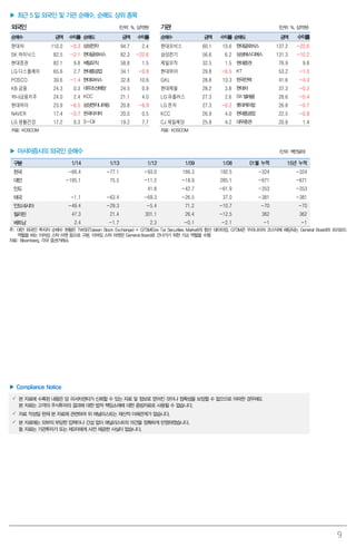 9
▶ 최근 5일 외국인 및 기관 순매수, 순매도 상위 종목
외국인 (단위: %, 십억원) 기관 (단위: %, 십억원)
순매수 금액 수익률 순매도 금액 수익률 순매수 금액 수익률 순매도 금액 수익률
현대차 110.0 -0.3 삼성전자 94.7 2.4 현대모비스 60.1 10.6 현대글로비스 137.2 -22.6
SK 하이닉스 82.5 -2.1 현대글로비스 82.3 -22.6 삼성전기 56.6 6.2 삼성에스디에스 131.3 -10.2
현대증권 82.1 9.8 제일모직 58.8 1.5 제일모직 32.5 1.5 현대증권 76.9 9.8
LG 디스플레이 65.6 2.7 현대중공업 34.1 -0.8 현대위아 29.8 -6.5 KT 53.2 -1.0
POSCO 30.6 -1.4 현대모비스 32.8 10.6 GKL 28.8 10.3 한국전력 41.6 -4.3
KB 금융 24.3 0.3 대우조선해양 24.5 0.9 현대제철 28.2 3.8 현대차 37.3 -0.3
하나금융지주 24.0 2.4 KCC 21.1 4.0 LG 유플러스 27.3 2.6 SK텔레콤 28.6 -0.4
현대위아 23.9 -6.5 삼성엔지니어링 20.8 -6.9 LG 전자 27.3 -0.2 롯데케미칼 26.8 -0.7
NAVER 17.4 -0.7 한국타이어 20.0 0.5 KCC 26.9 4.0 현대중공업 22.5 -0.8
LG 생활건강 17.2 0.3 S-Oil 19.2 7.7 CJ 제일제당 25.8 4.2 대우증권 20.8 1.4
자료: KOSCOM 자료: KOSCOM
▶ 아시아증시의 외국인 순매수 (단위: 백만달러)
구분 1/14 1/13 1/12 1/09 1/08 01월 누적 15년 누적
한국 -66.4 -77.1 -93.0 166.3 192.5 -324 -324
대만 -195.1 75.5 -11.2 -18.9 285.1 -671 -671
인도 41.8 -42.7 -61.9 -353 -353
태국 -1.1 -63.4 -69.3 -26.5 37.0 -381 -381
인도네시아 -49.4 -29.3 -5.4 71.2 -10.7 -70 -70
필리핀 47.3 21.4 301.1 26.4 -12.5 362 362
베트남 2.4 -1.7 2.3 -0.1 -2.1 -1 -1
주: 대만 외국인 투자자 순매수 현황은 TWSE(Taiwan Stock Exchange) + GTSM(Gre Tai Securities Market)의 합산 데이터임. GTSM은 우리나라의 코스닥에 해당되는 General Board와 프리보드
역할을 하는 이머징 스탁 마켓 등으로 구분. 이머징 스탁 마켓은 General Board로 건너가기 위한 가교 역할을 수행
자료: Bloomberg, 각국 증권거래소
▶ Compliance Notice
 본 자료에 수록된 내용은 당 리서치센터가 신뢰할 수 있는 자료 및 정보로 얻어진 것이나 정확성을 보장할 수 없으므로 어떠한 경우에도
본 자료는 고객의 주식투자의 결과에 대한 법적 책임소재에 대한 증빙자료로 사용될 수 없습니다.
 자료 작성일 현재 본 자료에 관련하여 위 애널리스트는 재산적 이해관계가 없습니다.
 본 자료에는 외부의 부당한 압력이나 간섭 없이 애널리스트의 의견을 정확하게 반영하였습니다.
동 자료는 기관투자가 또는 제3자에게 사전 제공한 사실이 없습니다.
 