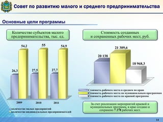 Совет по развитию малого и среднего предпринимательства

Основные цели программы

   Количество субъектов малого                         Стоимость созданных
   предпринимательства, тыс. ед.                 и сохраненных рабочих мест, руб.

          54,2             55           54,9
                                                                  21 309,6

                                                      20 138

                                                                               18 968,3
   26,3          27,5           27,7




                                                Стоимость рабочего места в среднем по краю
                                                Стоимость рабочего места по муниципальным программам
                                                Стоимость рабочего места по краевой программе

      2009          2010         2011            За счет реализации мероприятий краевой и
                                                 муниципальных программ, в крае создано и
   количество малых предприятий                        сохранено 7 278 рабочих мест.
   количество индивидуальных предпринимателей

                                                                                               14
 