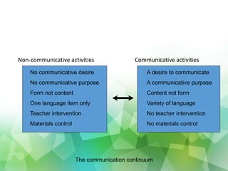 Non-communicative activities Communicative activities
The communication continuum
No communicative desire
No communicative purpose
Form not content
One language item only
Teacher intervention
Materials control
A desire to communicate
A communicative purpose
Content not form
Variety of language
No teacher intervention
No materials control
 
