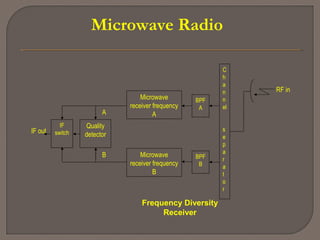 Microwave Radio
Quality
detector
BPF
A
BPF
B
C
h
a
n
n
el
s
e
p
a
r
a
t
o
r
Microwave
receiver frequency
A
Microwave
receiver frequency
B
A
B
IF out
RF in
Frequency Diversity
Receiver
IF
switch
 