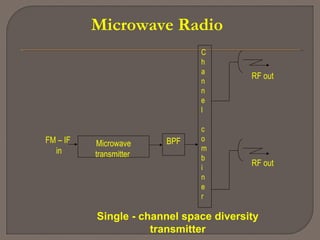 Microwave Radio
BPF
C
h
a
n
n
e
l
c
o
m
b
i
n
e
r
Microwave
transmitter
FM – IF
in
RF out
Single - channel space diversity
transmitter
RF out
 
