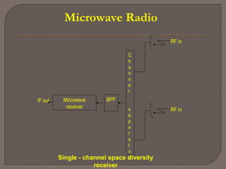 Microwave Radio
BPF
C
h
a
n
n
e
l
s
e
p
a
r
a
t
o
r
Microwave
receiver
IF out
RF in
Single - channel space diversity
receiver
RF in
 