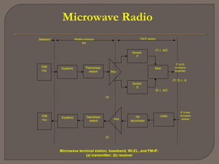 Microwave Radio
MixerFDM
mux
Equalizers Preemphasis
network Amp
Deviator
f1
Deviator
f2
IF out to
microwave
transmitter
FDM
mux
Equalizers Deemphasis
network
Amp
FM
discriminator
Limiter
IF in from
microwave
receiver
(f1 ± ∆t/2)
(f2 ± ∆t/2)
(f1- f2) ± ∆t
(a)
(b)
Baseband Wireline entrance
link
FM-IF section
Microwave terminal station, baseband, WLEL, and FM-IF:
(a) transmitter; (b) receiver
 