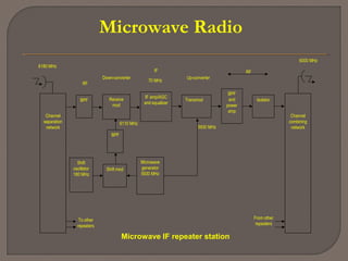 Microwave Radio
Channel
combining
network
Microwave IF repeater station
BPF
and
power
amp
Channel
separation
network
BPF Receive
mod
Transmod
6000 MHz
5930 MHz
IF
IF amp/AGC
and equalizer
Shift mod
6180 MHz
70 MHz
Down-converter
RF
RF
Isolator
From other
repeaters
6110 MHz
Microwave
generator
5930 MHz
To other
repeaters
Up-converter
BPF
Shift
oscillator
180 MHz
 