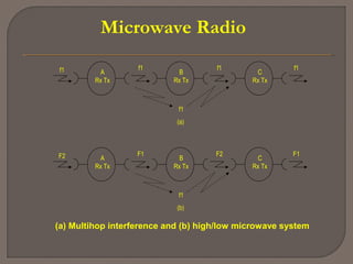 Microwave Radio
A
Rx Tx
B
Rx Tx
C
Rx Tx
f1 f1 f1 f1
f1
(a)
A
Rx Tx
B
Rx Tx
C
Rx Tx
F2 F1 F2 F1
f1
(b)
(a) Multihop interference and (b) high/low microwave system
 