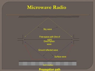 Microwave Radio
Sky wave
Free-space path (line of
sight)
Direct space
wave
Ground reflected wave
Surface wave
Earth’s surface
Propagation path
 