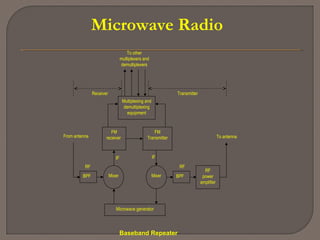 Microwave Radio
FM
receiver
FM
Transmitter
RF
power
amplifier
BPFBPF
Microwave generator
MixerMixer
Multiplexing and
demultiplexing
equipment
IFIF
From antenna To antenna
Receiver Transmitter
Baseband Repeater
RFRF
To other
multiplexers and
demultiplexers
 
