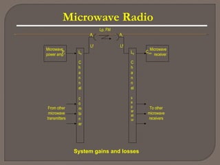 Microwave Radio
Microwave
power amp
Pt
C
h
a
n
n
el
c
o
m
bi
n
er
Lb
From other
microwave
transmitters
C
h
a
n
n
el
s
e
p
ar
at
or
Lb
Microwave
receiver
Cmin
To other
microwave
receivers
Lf Lf
At Ar
Lp, FM
System gains and losses
 
