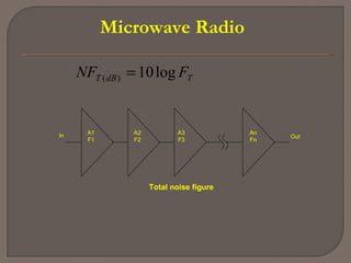 Microwave Radio
TdBT FNF log10)( =
In Out
A1
F1
A2
F2
A3
F3
An
Fn
Total noise figure
 