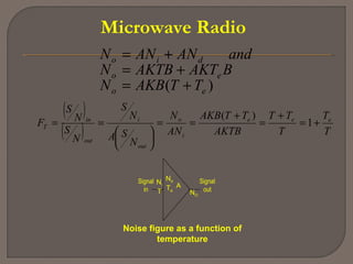 Microwave Radio
)( eo
eo
dio
TTAKBN
BAKTAKTBN
andANANN
+=
+=
+=
( )
( ) T
T
T
TT
AKTB
TTAKB
AN
N
N
SA
N
S
N
S
N
S
F eee
i
o
out
i
out
in
T +=
+
=
+
==






== 1
)(
Signal
in
Signal
outNO
Ni
T
Nd
Te
A
Noise figure as a function of
temperature
 