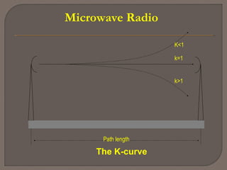 Microwave Radio
k=1
k>1
K<1
Path length
The K-curve
 