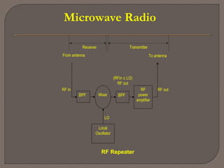 Microwave Radio
RF
power
amplifier
BPFBPF
Local
Oscillator
Mixer
LO
From antenna To antenna
Receiver Transmitter
RF Repeater
(RFin ± LO)
RF out
RF in RF out
 