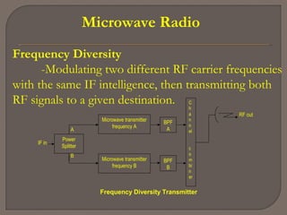 Microwave Radio
Frequency Diversity
-Modulating two different RF carrier frequencies
with the same IF intelligence, then transmitting both
RF signals to a given destination.
Power
Splitter
BPF
A
BPF
B
C
h
a
n
n
el
c
o
m
bi
n
er
Microwave transmitter
frequency A
Microwave transmitter
frequency B
A
B
IF in
RF out
Frequency Diversity Transmitter
 