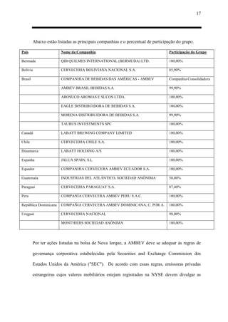 17
Abaixo estão listadas as principais companhias e o percentual de participação do grupo.
País Nome da Companhia Participação do Grupo
Bermuda QIB QUILMES INTERNATIONAL (BERMUDA) LTD. 100,00%
Bolívia CERVECERIA BOLIVIANA NACIONAL S.A. 85,90%
Brasil COMPANHIA DE BEBIDAS DAS AMÉRICAS - AMBEV Companhia Consolidadora
AMBEV BRASIL BEBIDAS S.A. 99,90%
AROSUCO AROMAS E SUCOS LTDA. 100,00%
EAGLE DISTRIBUIDORA DE BEBIDAS S.A. 100,00%
MORENA DISTRIBUIDORA DE BEBIDAS S.A. 99,90%
TAURUS INVESTMENTS SPC 100,00%
Canadá LABATT BREWING COMPANY LIMITED 100,00%
Chile CERVECERIA CHILE S.A. 100,00%
Dinamarca LABATT HOLDING A/S 100,00%
Espanha JALUA SPAIN, S.L 100,00%
Equador COMPANHIA CERVECERA AMBEV ECUADOR S.A. 100,00%
Guatemala INDUSTRIAS DEL ATLÁNTICO, SOCIEDAD ANÓNIMA 50,00%
Paraguai CERVECERIA PARAGUAY S.A. 87,40%
Peru COMPANÍA CERVECERA AMBEV PERU S.A.C. 100,00%
República Dominicana COMPAÑIA CERVECERA AMBEV DOMINICANA, C. POR A. 100,00%
Uruguai CERVECERIA NACIONAL 98,00%
MONTHIERS SOCIEDAD ANÓNIMA 100,00%
Por ter ações listadas na bolsa de Nova Iorque, a AMBEV deve se adequar às regras de
governança corporativa estabelecidas pela Securities and Exchange Commission dos
Estados Unidos da América ("SEC"). De acordo com essas regras, emissoras privadas
estrangeiras cujos valores mobiliários estejam registrados na NYSE devem divulgar as
 