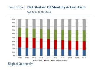 Facebook – Distribution Of Monthly Active Users
Q2-2011 to Q3-2013
100%
90%
80%
70%
60%
50%
40%
30%
20%
10%
0%
Q2-11

Q3-11

Q4-11

Q1-12

USA & Canada

Q2-12
Europe

Q3-12
Asia

Q4-12
Rest of the World

Q1-13

Q2-13

Q3-13

 