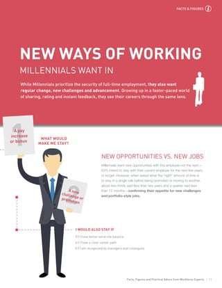 Facts, Figures and Practical Advice from Workforce Experts | 11
NEW WAYS OF WORKING
MILLENNIALS WANT IN
While Millennials prioritize the security of full-time employment, they also want
regular change, new challenges and advancement. Growing up in a faster-paced world
of sharing, rating and instant feedback, they see their careers through the same lens.
1
2
I WOULD ALSO STAY IF
A pay
increase
or bonus
A newchallenge orpromotion
3 | I have better work-life balance
4 | I have a clear career path
5 | I am recognized by managers and colleagues
WHAT WOULD
MAKE ME STAY?
NEW OPPORTUNITIES VS. NEW JOBS
Millennials want new opportunities with this employer not the next—
63% intend to stay with their current employer for the next few years
or longer. However, when asked what the “right” amount of time is
to stay in a single role before being promoted or moving to another,
about two-thirds said less than two years and a quarter said less
than 12 months—confirming their appetite for new challenges
and portfolio-style jobs.
FACTS & FIGURES
 
