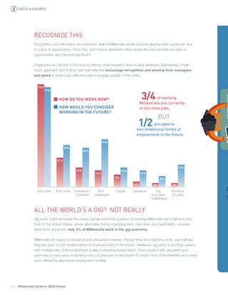 12 | Millennial Careers: 2020 Vision
71%
30%
28%
34%
14%
12%
8%
16%
73%
21%
14%
12%
9%
4% 3% 3%
Portfolio
(2+ jobs)
Gig
e.g. Uber,
TaskRabbit
SeasonalCasualSelf-
employed
Freelance /
Contract
Part-timeFull-time
HOW DO YOU WORK NOW?
HOW WOULD YOU CONSIDER
WORKING IN THE FUTURE?
RECOGNIZE THIS
Recognition and affirmation are important. Half of Millennials would consider leaving their current job due
to a lack of appreciation. Once they start to look elsewhere other issues like pay, benefits and lack of
opportunities also become significant.
Employers can nip this in the bud by offering more frequent, face-to-face feedback. Maintaining a high-
touch approach and finding new channels that encourage recognition and sharing from managers
and peers is a low-cost, effective way to engage people in their roles.
3/4of working
Millennials are currently
in full-time jobs,
1/2are open to
non-traditional forms of
employment in the future.
BUT
FACTS & FIGURES
ALL THE WORLD’S A GIG? NOT REALLY
Gig work might dominate the media, but almost three-quarters of working Millennials are in full-time jobs.
Even in the United States, where alternative forms of employment—like Uber and TaskRabbit—emerge
faster than anywhere, only 3% of Millennials work in the gig economy.
Millennials are happy to disrupt and be disrupted however. Though they favor full-time work, over half say
they are open to non-traditional forms of employment in the future—freelance, gig work or portfolio careers
with multiple jobs. Self-employment is also a tempting future option. Their comfort with disruption and
openness to new ways of working may put pressure on employers to adopt more of the flexibility and varied
work offered by alternative employment models.
 
