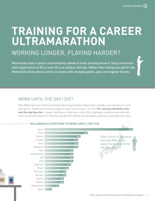 Facts, Figures and Practical Advice from Workforce Experts | 5
WORK UNTIL THE DAY I DIE?
Most Millennials know they’ll work longer than the generations before them. Globally, over half expect to work
past age 65. Twenty-seven percent expect to work over the age of 70, and 12% say they will likely work
until the day they die. In Japan, that figure is more than a third. Still, a significant number remain optimistic
that they will retire before 65. Only time will tell if this minority are the realists, optimists or just downright naive.
TRAINING FOR A CAREER
ULTRAMARATHON
WORKING LONGER, PLAYING HARDER?
Millennials have a career ultramarathon ahead of them and they know it. Early retirement
with a gold watch at 50 or even 60 is an antique attitude. Rather than having one job for life,
Millennials think about careers in waves with changing paths, pace and regular breaks.
37%
18%
15%
14%
14%
14%
12%
12%
12%
12%
11%
10%
9%
9%
8%
8%
6%
3%
37%
18%
15%
14%
14%
14%
12%
12%
12%
12%
11%
10%
9%
9%
8%
8%
6%
3%Spain
Switzerland
Mexico
France
Norway
Germany
Brazil
Australia
USA
UK
Netherlands
Italy
Singapore
India
Canada
Greece
China
Japan
MILLENNIALS EXPECTING TO WORK UNTIL THEY DIE
Over a third of Japanese
working Millennials
expect to work until the
day they die.
FACTS & FIGURES
 