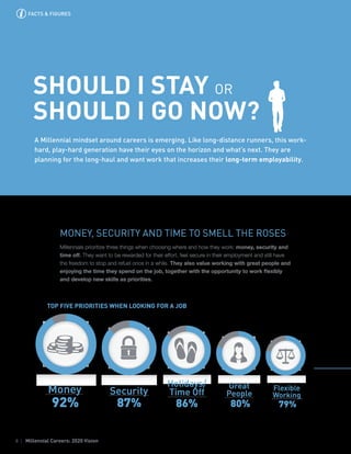 8 | Millennial Careers: 2020 Vision
SHOULD I STAY OR
SHOULD I GO NOW?
A Millennial mindset around careers is emerging. Like long-distance runners, this work-
hard, play-hard generation have their eyes on the horizon and what’s next. They are
planning for the long-haul and want work that increases their long-term employability.
MONEY, SECURITY AND TIME TO SMELL THE ROSES
Millennials prioritize three things when choosing where and how they work: money, security and
time off. They want to be rewarded for their effort, feel secure in their employment and still have
the freedom to stop and refuel once in a while. They also value working with great people and
enjoying the time they spend on the job, together with the opportunity to work flexibly
and develop new skills as priorities.
92% 87% 86% 80% 79%
New Skills Benefits Promotion
TOP FIVE PRIORITIES WHEN LOOKING FOR A JOB
Money Security
Holidays/
Time Off
Great
People
Flexible
Working
FACTS & FIGURES
 