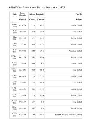0004258A - Astronomia: Terra e Universo – UNESP
Data
Tempo
Dinâmico
Latitude Longitude Tipo De
(Centro) (Centro) (Centro) Eclipse
15 Jan
2010
07:07:39 2 N 69 E Anular Do Sol
11 Jul
2010
19:34:38 20 S 122 O Total Do Sol
4 Jan
2011
08:51:42 65 N 21 E Parcial Do Sol
1 Jun
2011
21:17:18 68 N 47 E Parcial Do Sol
1 Jul
2011
08:39:30 65 S 29 E Penumbral Do Sol
25 Nov
2011
06:21:24 69 S 82 O Parcial Do Sol
20 Mai
2012
23:53:54 49 N 176 E Anular Do Sol
13 Nov
2012
22:12:55 40 S 161 O Total Do Sol
10 Mai
2013
00:26:20 2 N 175 E Anular Do Sol
3 Nov
2013
12:47:36 3 N 12 O Total Do Sol
29 Abr
2014
06:04:33 71 S 131 E Anular Do Sol
23 Out
2014
21:45:39 71 N 97 O Parcial Do Sol
20 Mar
2015
09:46:47 64 N 7 O Total Do Sol
13 Set
2015
06:55:19 72 S 2 O Parcial Do Sol
9 Mar
2016
01:58:19 10 N 149 E Total Do Sol (Não Visível No Brasil)
 
