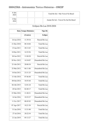 0004258A - Astronomia: Terra e Universo – UNESP
8 Abr
2024
Total Do Sol - Não Visível No Brasil
2 Out
2024
Anular Do Sol - Visível No Sul Do Brasil
Eclipses Da Lua 2010-2024
Data Tempo Dinâmico Tipo De
(Centro) Eclipse
26 Jun 2010 11:39:34 Parcial Da Lua
21 Dez 2010 08:18:04 Total Da Lua
15 Jun 2011 20:13:43 Total Da Lua
10 Dez 2011 14:32:56 Total Da Lua
04 Jun 2012 11:04:20 Parcial Da Lua
28 Nov 2012 14:34:07 Penumbral Da Lua
25 Abr 2013 20:08:38 Parcial Da Lua
25 Mai 2013 04:11:06 Penumbral Da Lua
18 Out 2013 23:51:25 Penumbral Da Lua
15 Abr 2014 07:46:48 Total Da Lua
08 Out 2014 10:55:44 Total Da Lua
04 Abr 2015 12:01:24 Total Da Lua
28 Set 2015 02:48:17 Total Da Lua
23 Mar 2016 11:48:21 Penumbral Da Lua
16 Set 2016 18:55:27 Penumbral Da Lua
11 Fev 2017 00:45:03 Penumbral Da Lua
07 Ago 2017 18:21:38 Parcial Da Lua
31 Jan 2018 13:31:00 Total Da Lua
27 Jul 2018 20:22:54 Total Da Lua
21 Jan 2019 05:13:27 Total Da Lua
 
