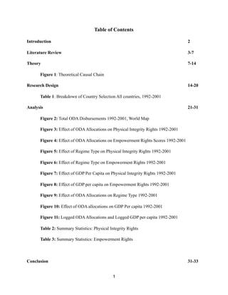 Table of Contents
Introduction 2
Literature Review 3-7
Theory 7-14
Figure 1: Theoretical Causal Chain
Research Design 14-20
Table 1: Breakdown of Country Selection All countries, 1992-2001
Analysis 21-31
Figure 2: Total ODA Disbursements 1992-2001, World Map
Figure 3: Effect of ODAAllocations on Physical Integrity Rights 1992-2001
Figure 4: Effect of ODAAllocations on Empowerment Rights Scores 1992-2001
Figure 5: Effect of Regime Type on Physical Integrity Rights 1992-2001
Figure 6: Effect of Regime Type on Empowerment Rights 1992-2001
Figure 7: Effect of GDP Per Capita on Physical Integrity Rights 1992-2001
Figure 8: Effect of GDP per capita on Empowerment Rights 1992-2001
Figure 9: Effect of ODAAllocations on Regime Type 1992-2001
Figure 10: Effect of ODA allocations on GDP Per capita 1992-2001
Figure 11: Logged ODAAllocations and Logged GDP per capita 1992-2001
Table 2: Summary Statistics: Physical Integrity Rights
Table 3: Summary Statistics: Empowerment Rights
Conclusion 31-33
1
 
