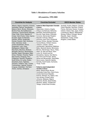 Table 1: Breakdown of Country Selection
All countries, 1992-2001
Countries for Analysis Countries Excluded OECD Member States
Albania, Algeria, Argentina, Armenia,
Azerbaijan, Bahrain, Bangladesh,
Belarus, Benin, Bhutan, Botswana,
Burkina Faso, Burma/Myanmar,
Cameroon, Central African Republic,
Chad, Chile, China, Republic of
Congo, Cote d’Ivoire, Cuba, Cyprus,
Ecuador, Egypt, El Salvador,
Gambia, Ghana, Guatemala,
Guinea, Guyana, Haiti, Honduras,
India, Indonesia, Israel,
Jordan,Kazakhstan, Kenya,
Kyrgyzstan, Laos, Libya,
Madagascar, Malawi, Mali
Mauritania, Mauritius, Moldova,
Mongolia, Morocco, Mozambique,
Namibia, Nepal, Nicaragua, Niger,
Oman, Pakistan, Panama, Papua
New Guinea, Paraguay, Peru,
Philippines, Rwanda, Singapore,
South Africa, Sri Lanka, Sudan,
Swaziland, Syria, Tajikistan,
Tanzania, Thailand, Togo, Tunisia,
Turkmenistan, Uganda, Ukraine,
Uruguay, Uzbekistan, Viet Nam,
Yemen, Zambia, Zimbabwe
Failed to Meet Dependent Variable
Criteria:
Afghanistan, Andorra, Angola,
Antigua and Barbuda, Bahamas,
Barbados, Bosnia/Herzegovina,
Burundi, Cape Verde, Columbia,
Comoros, Democratic People’s
Republic of Korea, Djibouti,
Dominica, East Timor, Equatorial
Guinea, Eritrea, Georgia, Grenada,
Guinea-Bissau, Kiribati, Kosovo,
Lebanon, Lesotho, Liberia,
Liechtenstein, Macedonia, Maldives,
Malta, Marshall Islands, Micronesia,
Monaco, Montenegro, Nauru, Palau,
Qatar, St. Kitts and Nevis, Saint
Lucia, St. Vincent and the
Grenadines, Samoa, San Marino,
Sao Tome and Principe, Serbia,
Serbia and Montenegro, Seychelles,
Sierra Leone, Solomon Islands,
Somalia, South Sudan, Suriname,
Tonga, Tuvalu
Failed to meet Independent
Variable Criteria:
Belize, Bolivia Brazil, Brunei,
Cambodia Costa Rica, Cote d’ivore,
Croatia Dominican Republic,
Estonia, Ethiopia, Fiji, Gabon, Iran,
Iraq Jamaica, Kuwait Latvia,
Lithuania, Malaysia, Nigeria
Romania, Russia, Saudi Arabia,
Slovenia, Taiwan, Trinidad and
Tobago, United Arab Emirates.
Australia, Austria, Belgium, Canada,
Czech Republic, Denmark, Finland,
France, Germany, Greece, Hungary,
Iceland, Ireland, Italy, Japan, Korea,
Luxembourg, Mexico, Netherlands,
Norway, Poland, Portugal, Slovak
Republic, Spain, Sweden,
Switzerland, Turkey, United
Kingdom, United States
20
 