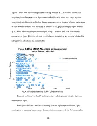 Figures 3 and 4 both indicate a negative relationship between ODA allocations and physical
integrity rights and empowerment rights respectively. ODA allocations have larger negative
impact on physical integrity rights than they do on empowerment rights as indicated by the slope
of each of the linear trend lines. For every $1 increase in aid, physical integrity rights decrease
by 1.2 points whereas for empowerment rights, every $1 increase leads to a .8 decrease in
empowerment rights. Therefore, the data provided suggests that there is a negative relationship
between ODA allocations and human rights.
Figures 5 and 6 analyze the effect of regime type on both physical integrity rights and
empowerment rights.
Both figures indicate a positive relationship between regime type and human rights
meaning that as a country becomes more democratic, the more respect it has for human rights.
23
Figure 4: Effect of ODA Allocations on Empowerment
Rights Scores 1992-2001
EmpowermentRights
0
3.5
7
10.5
14
ODA Allocations in Millions of 2014 Constant Dollars
0 1250 2500 3750 5000
y = -0.0008x + 7.7762
R² = 0.0121 Empowerment Rights
 