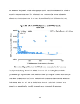 the purpose of this paper is to look at the aggregate results, it would also be beneficial to look at
countries that receive the most ODA individually over a longer period of time and monitor
changes in regime type over time for a clearer picture of the effects of ODA on regime type.
The results of figure 10 indicate that ODA does not increase the level of economic
development. In theory, the addition of ODA should for lack of a better phrase, make the
governments’ pie bigger. In other words, additional funds give recipient countries more money to
work with, allowing better allocation of resources, thus allowing for more economic production
in a country. While the “pie” may be getting bigger, it doesn’t appear that citizens of these
countries are seeing benefits from this increase in terms of economic development.
27
Figure 10: Effect of ODA allocations on GDP Per capita
1992-2001
GDPpercapitaconstant2014dollars
-10000
0
10000
20000
30000
40000
ODA Allocations 2014 constant US dollars
0 1250 2500 3750 5000
y = -1.1986x + 3389.6
R² = 0.0117
GDP Per Capita Constant 2014 dollars
 