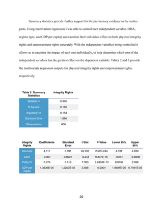 Summary statistics provide further support for the preliminary evidence in the scatter
plots. Using multivariate regression I was able to control each independent variable (ODA,
regime type, and GDP per capita) and examine their individual effect on both physical integrity
rights and empowerment rights separately. With the independent variables being controlled it
allows us to examine the impact of each one individually, to help determine which one of the
independent variables has the greatest effect on the dependent variable. Tables 2 and 3 provide
the multivariate regression outputs for physical integrity rights and empowerment rights,
respectively.
Table 2: Summary
Statistics
Integrity Rights
Multiple R 0.396
R Square 0.156
Adjusted R2 0.153
Standard Error 1.886
Observations 800
Integrity
Rights
Coefﬁcients Standard
Error
t Stat P-Value Lower 95% Upper
95%
Intercept 4.511 0.091 49.335 2.62E-244 4.331 4.690
ODA -0.001 0.0001 -8.244 6.837E-16 -0.001 -0.0008
Polity IV 0.076 0.010 7.303 6.8453E-13 0.0552 0.096
GDP per
capita
4.3536E-05 1.2203E-05 3.568 0.0004 1.9581E-05 6.7491E-05
29
 