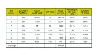 ABC classification, ABC analysis, Always better control | PPTX