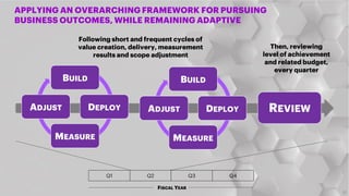 BUILD
DEPLOY
MEASURE
ADJUST
Q1 Q2 Q3 Q4
FISCAL YEAR
Following short and frequent cycles of
value creation, delivery, measurement
results and scope adjustment
Then, reviewing
level of achievement
and related budget,
every quarter
REVIEW
BUILD
DEPLOY
MEASURE
ADJUST
APPLYING AN OVERARCHING FRAMEWORK FOR PURSUING
BUSINESS OUTCOMES, WHILE REMAINING ADAPTIVE
22
 