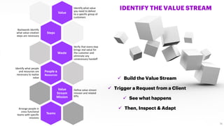 Value
Identify what value
you need to deliver
to a specific group of
customers
Steps
Backwards identify
what value creation
steps are necessary
Waste
Verify that every step
brings real value for
the customer and
eliminate any
unnecessary handoff
People &
Resources
Identify what people
and resources are
necessary to realize
value
Value
Stream
Mission
Define value stream
mission and related
KPIs
Teams
Arrange people in
cross functional
teams with specific
missions
IDENTIFY THE VALUE STREAM
✓ Trigger a Request from a Client
✓ Then, Inspect & Adapt
✓ See what happens
✓ Build the Value Stream
26
 