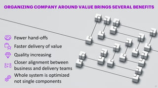 ORGANIZING COMPANY AROUND VALUE BRINGS SEVERAL BENEFITS
Fewer hand-offs
Faster delivery of value
Quality increasing
Closer alignment between
business and delivery teams
Whole system is optimized
not single components
27
 