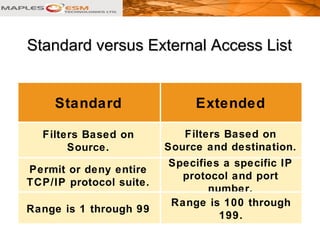Standard versus External Access ListStandard versus External Access List
Standard Extended
Filters Based on
Source.
Filter...