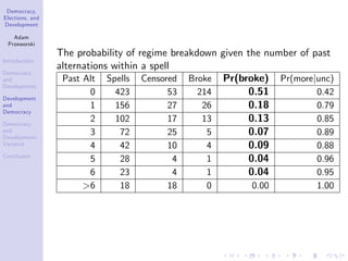 Democracy,
Elections, and
Development
Adam
Przeworski
Introduction
Democracy
and
Development
Development
and
Democracy
Democracy
and
Development:
Variance
Conclusion
The probability of regime breakdown given the number of past
alternations within a spell
Past Alt Spells Censored Broke Pr(broke) Pr(morejunc)
0 423 53 214 0.51 0.42
1 156 27 26 0.18 0.79
2 102 17 13 0.13 0.85
3 72 25 5 0.07 0.89
4 42 10 4 0.09 0.88
5 28 4 1 0.04 0.96
6 23 4 1 0.04 0.95
>6 18 18 0 0.00 1.00
 