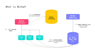 What is MLﬂow?
MLﬂow
Project
MLﬂow
Tracking
S3, Minio,
DBFS, GCS,
etc.
Model
V1
Model
V2
Model
V3
1. run experiment
and track results
2. “log” trained
model
2.1. trained model
goes into a persistent
store
MLﬂow
Registry
3. model registry keeps
track of model
iterations
 