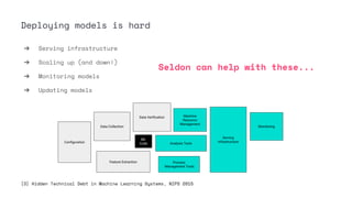 Deploying models is hard
Analysis Tools
Serving
Infrastructure
Monitoring
Machine
Resource
Management
Process
Management
Tools
Analysis Tools
Serving
Infrastructure
Monitoring
Machine
Resource
Management
Process
Management Tools
ML
Code
Data Veriﬁcation
Data Collection
Feature Extraction
Conﬁguration
Seldon can help with these...
➔ Serving infrastructure
➔ Scaling up (and down!)
➔ Monitoring models
➔ Updating models
[3] Hidden Technical Debt in Machine Learning Systems, NIPS 2015
 