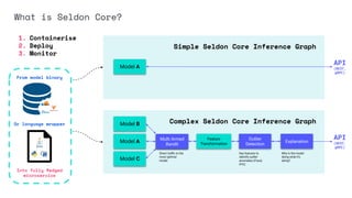 Model C
Model A
Feature
Transformation
API
(REST,
gRPC)
Model B
A/B
Test
Multi Armed
Bandit
Direct traﬃc to the
most optimal
model
Outlier
Detection
Key features to
identify outlier
anomalies (Fraud,
KYC)
Explanation
Why is the model
doing what it’s
doing?
Complex Seldon Core Inference Graph
From model binary
Or language wrapper
Into fully ﬂedged
microservice
Model A
API
(REST,
gRPC)
Simple Seldon Core Inference Graph
1. Containerise
2. Deploy
3. Monitor
What is Seldon Core?
 
