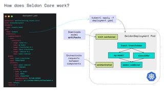 deployment.yaml
apiVersion: machinelearning.seldon.io/v1
kind: SeldonDeployment
metadata:
name: example-model
spec:
name: example
predictors:
- componentSpecs:
- spec:
containers:
- image: model:0.1
name: my-model
- image: transformer:0.1
name: input-transformer
- image: combiner:0.1
name: model-combiner
graph:
name: input-transformer
type: TRANSFORMER
children:
- name: model-combiner
type: COMBINER
children:
- name: my-model
type: MODEL
- name: classifier
implementation: MLFLOW_SERVER
modelUri: gs://seldon-models/mlflow/model-a
name: default
replicas: 1
SeldonDeployment Pod
input-transformer
my-model classiﬁer
model-combinerorchestrator
kubectl apply -f
deployment.yaml
Orchestrate
requests
between
components
init-container
Downloads
model
artifacts
How does Seldon Core work?
 