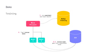 Demo
Wine
Project
MLﬂow
Tracking
GCS
Model
A
Model
B
1. run experiment
and track results
2. “log” trained
model
2.1. trained model
goes into a persistent
store
Training
 