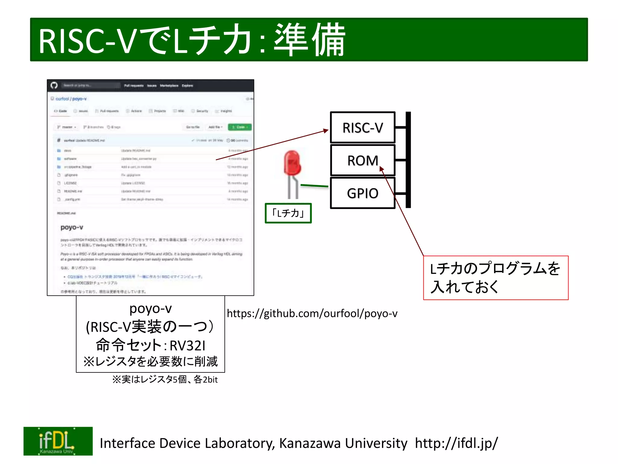 2020/12/17 Interface Device Laboratory, Kanazawa University http://ifdl.jp/
RISC-VでLチカ：準備
poyo-v
(RISC-V実装の一つ）
命令セット：RV32I
※レジスタを必要数に削減
「Lチカ」
https://github.com/ourfool/poyo-v
RISC-V
ROM
GPIO
Lチカのプログラムを
入れておく
※実はレジスタ5個、各2bit
 