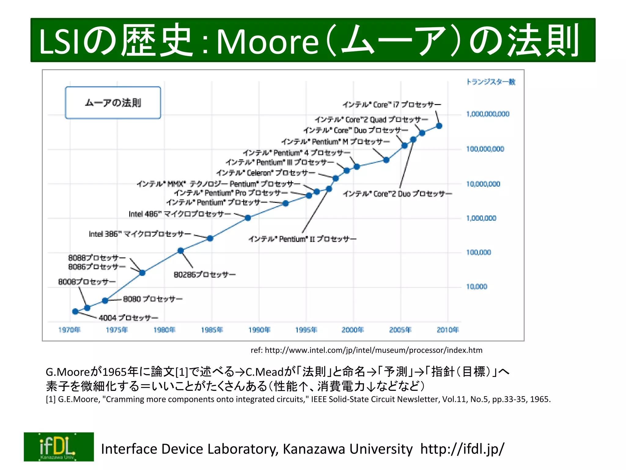 2020/12/17 Interface Device Laboratory, Kanazawa University http://ifdl.jp/
LSIの歴史：Moore（ムーア）の法則
ref: http://www.intel.com/jp/intel/museum/processor/index.htm
G.Mooreが1965年に論文[1]で述べる→C.Meadが「法則」と命名→「予測」→「指針（目標）」へ
素子を微細化する＝いいことがたくさんある（性能↑、消費電力↓などなど）
[1] G.E.Moore, "Cramming more components onto integrated circuits," IEEE Solid-State Circuit Newsletter, Vol.11, No.5, pp.33-35, 1965.
 