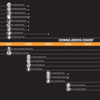 2001 2002 2003 2004 2005
Dr. Miguel Concha Malo
Dr. Rolando Cordera Campos
Dra. Amalia García Medina
Dra. Olga Islas de González Mariscal
Escritora Ángeles Mastretta
Dr. Luis Rubio Friedberg
Dra. Soledad Loeza Tovar
Dr. José Ovalle Favela
Dra. Elena Azaola Garrido
Lic. María de los Ángeles González Gamio
Mtro. Santiago Corcuera Cabezut
Dr. Isidro H. Cisneros Ramírez
Dra. Judit Bokser Misses
Dr. Daniel Cazés Menache
Dra. Patricia Galeana
Lic. Sylvia Aguilera García
Lic. Miguel Ángel Granados Chapa
Mtro. Carlos Ríos Espinosa
Dr. Armando Hernández Cruz
Lic. Clara Jusidman Rapoport
20 AÑOS 204.indd 40 14/10/2013 1:31:35
 
