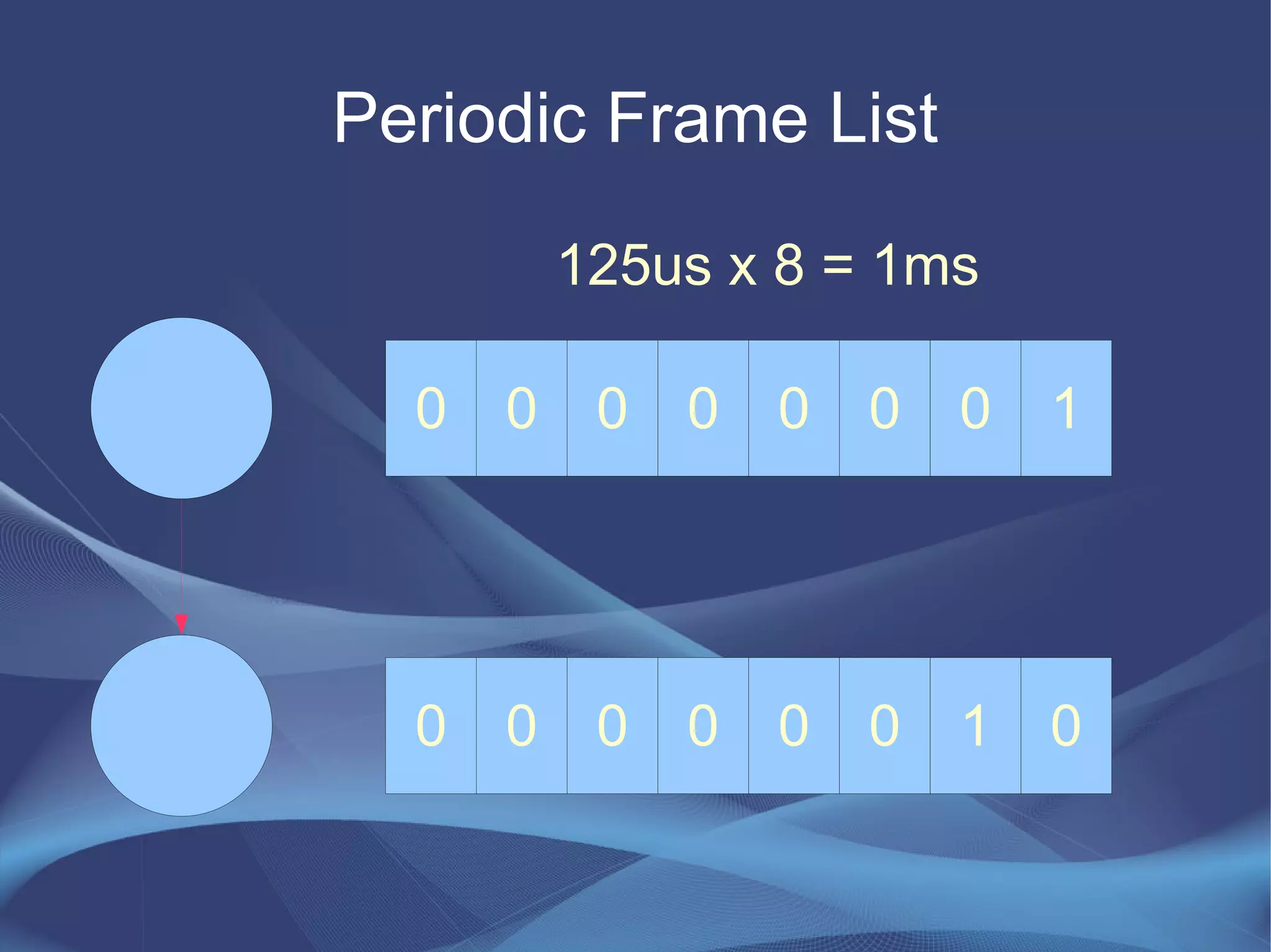 Periodic Frame List

          125us x 8 = 1ms

  0   0    0   0   0   0   0   1




  0   0    0   0   0   0   1   0
 