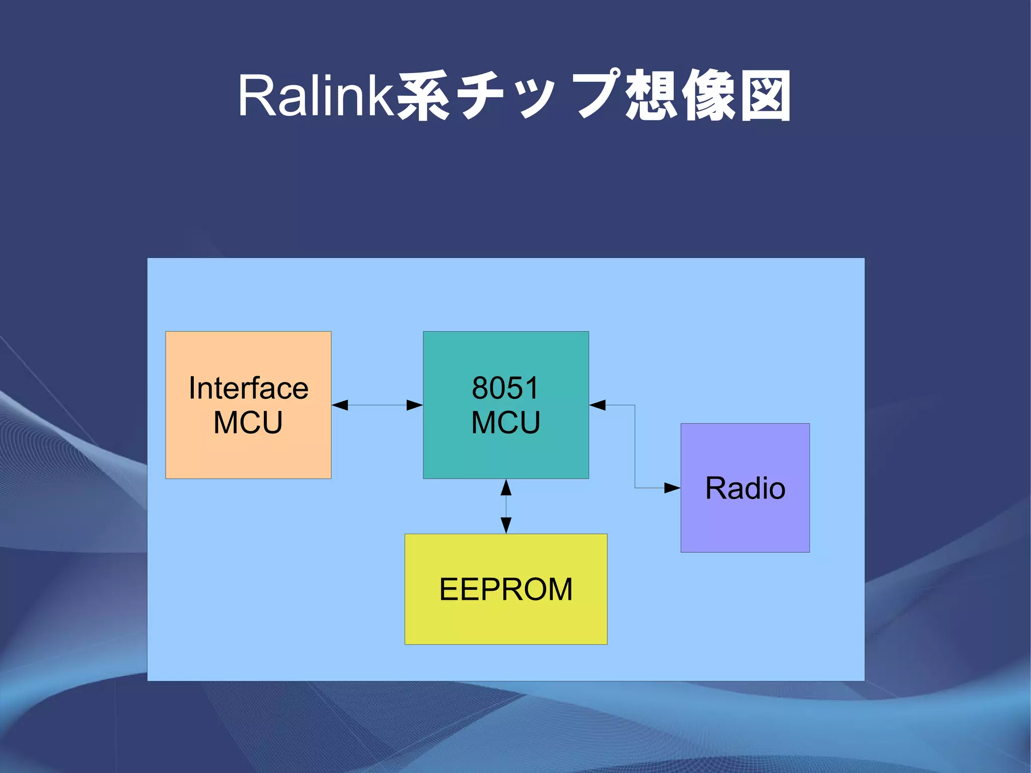 Ralink系チップ想像図



Interface    8051
  MCU        MCU

                     Radio


            EEPROM
 