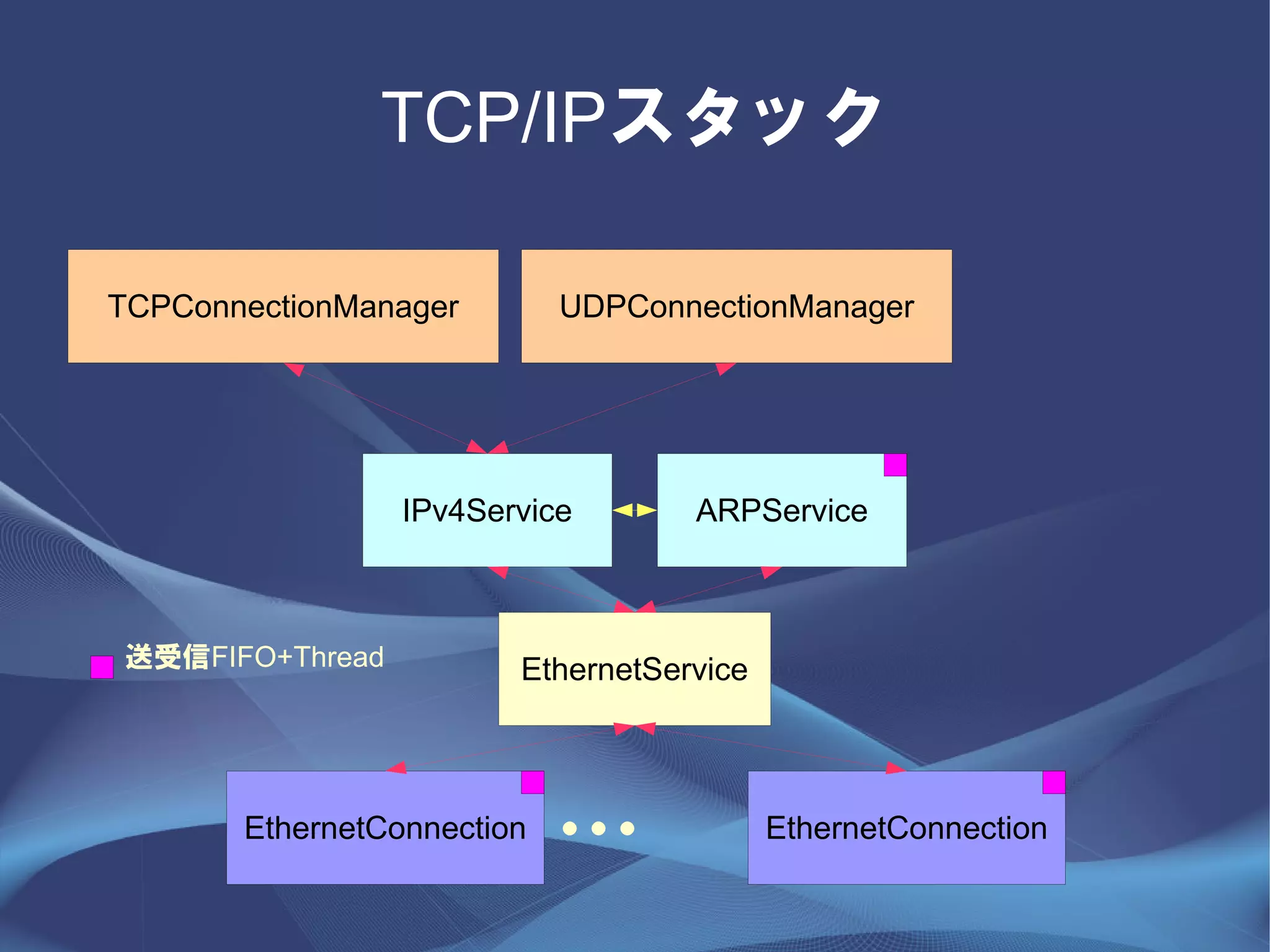 TCP/IPスタック

TCPConnectionManager        UDPConnectionManager




                 IPv4Service       ARPService



送受信FIFO+Thread          EthernetService



       EthernetConnection   ・・・           EthernetConnection
 