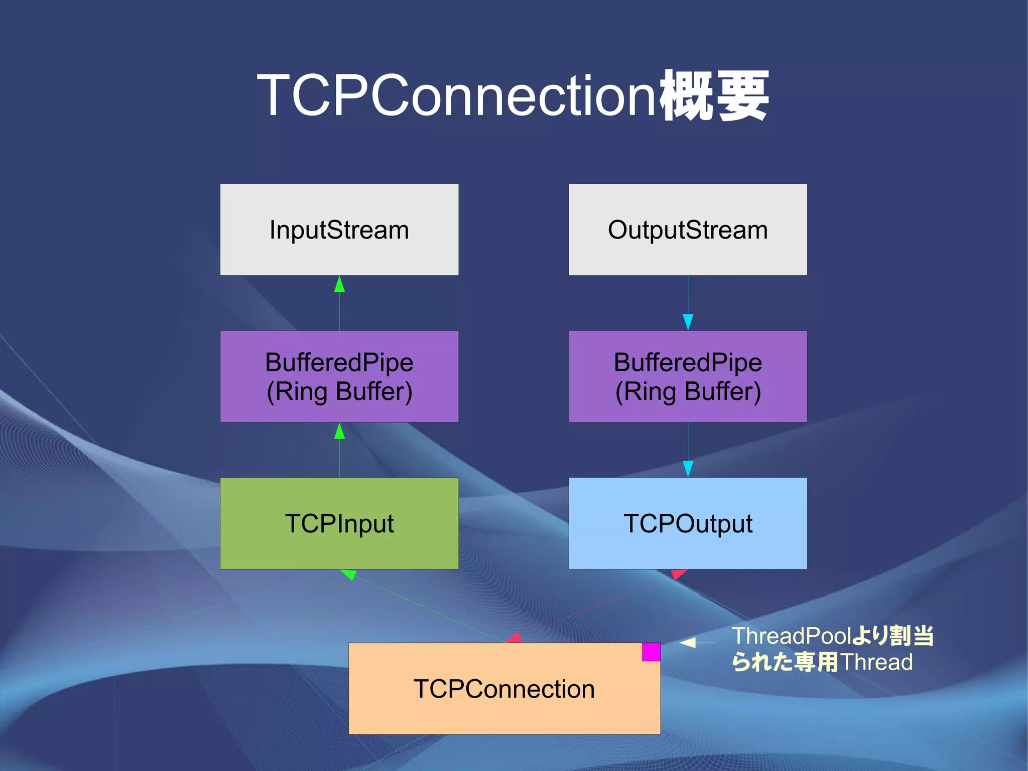 TCPConnection概要

InputStream                   OutputStream




BufferedPipe                  BufferedPipe
(Ring Buffer)                 (Ring Buffer)




 TCPInput                      TCPOutput



                                        ThreadPoolより割当
                                        られた専用Thread
              TCPConnection
 